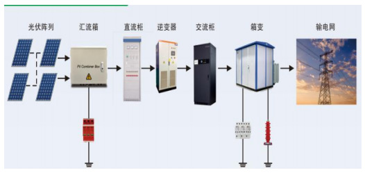 【光伏】光伏系统防雷及电涌保护解决方案