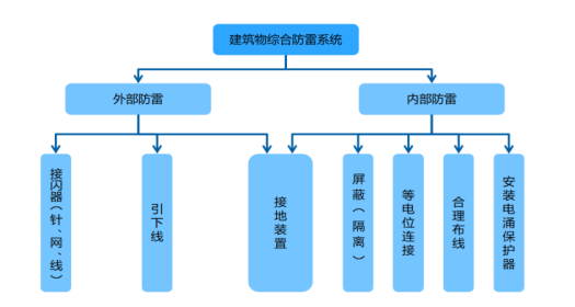 安徽金力电气防雷百科之建筑物综合防雷