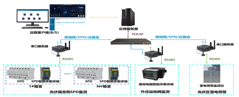 新思路、新方案||安徽金力助力光伏电站智能运维！