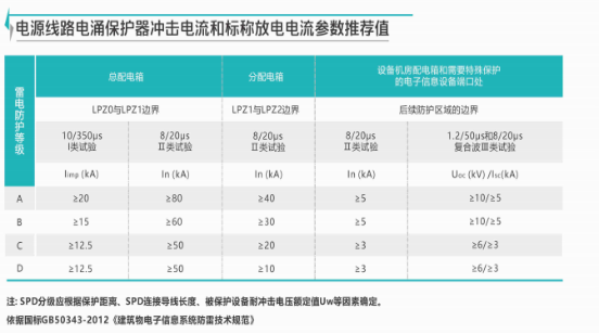 应用分享：电气设备的防护盾：电涌保护器选型及安装维护